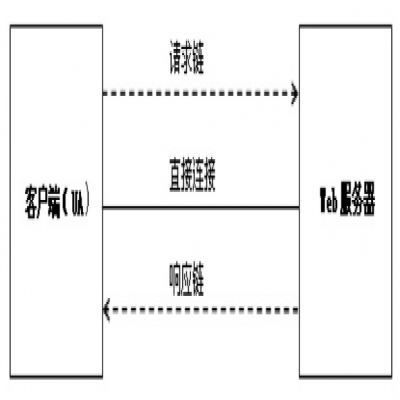 HTTP网页访问应用分析