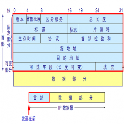 IP数据包结构详解